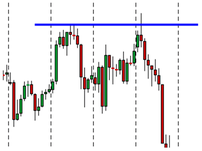 Price action: Dvojitý vrchol zakreslený v grafu