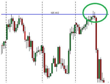 Price action: Dvojitý vrchol zakreslený v grafu