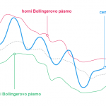 Bollingerova pásma