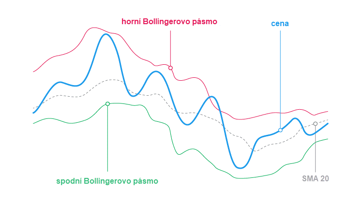 Bollingerova pásma či Bollinger bands