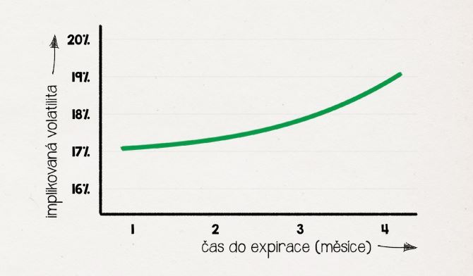 Implikovaná volatilita a čas do expirace