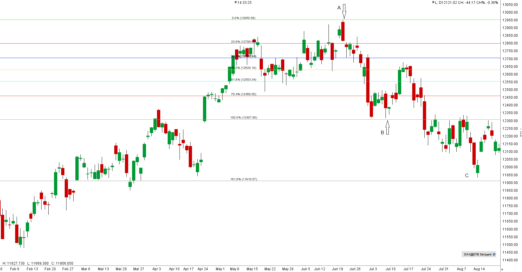 fibonacciho retracement