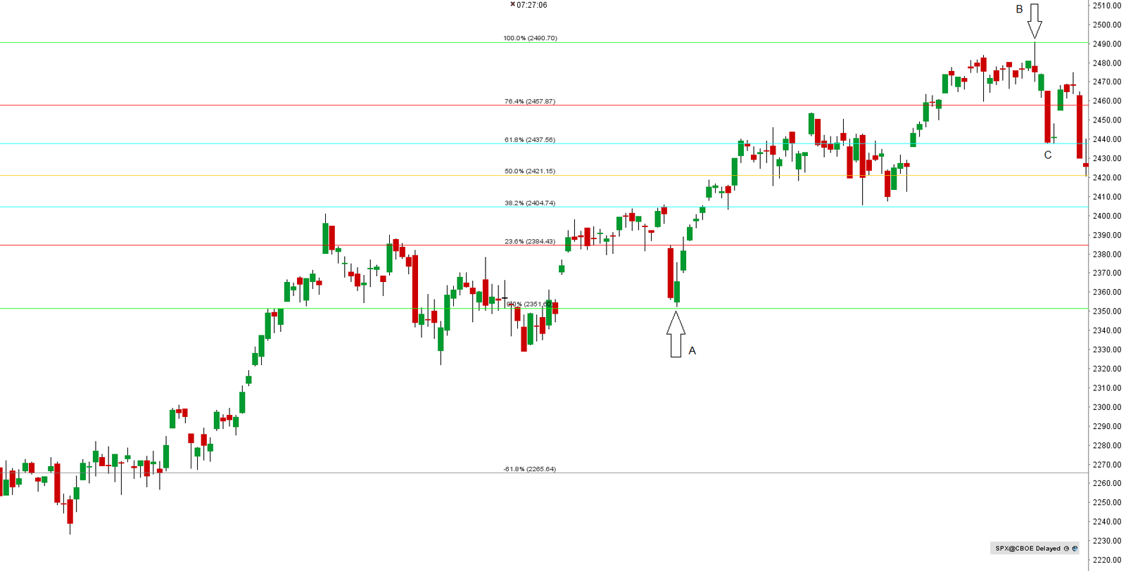 fibonacciho retracement