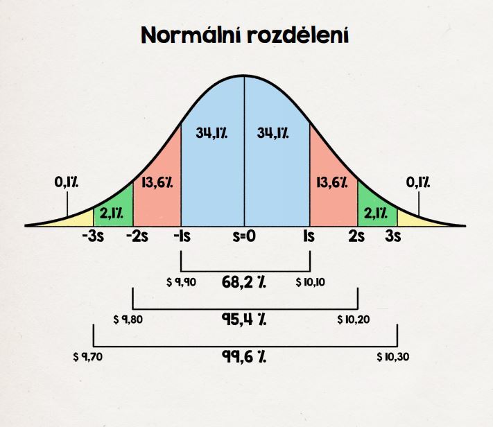 Graf normálního rozdělení