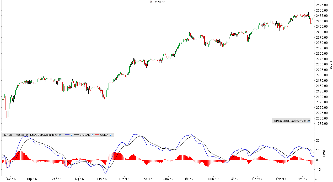 Vyzkoušejte MACD indikátor v platformě LYNX+ MACD indikátor v grafu