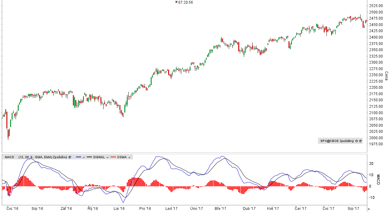 MACD indikátor v grafu