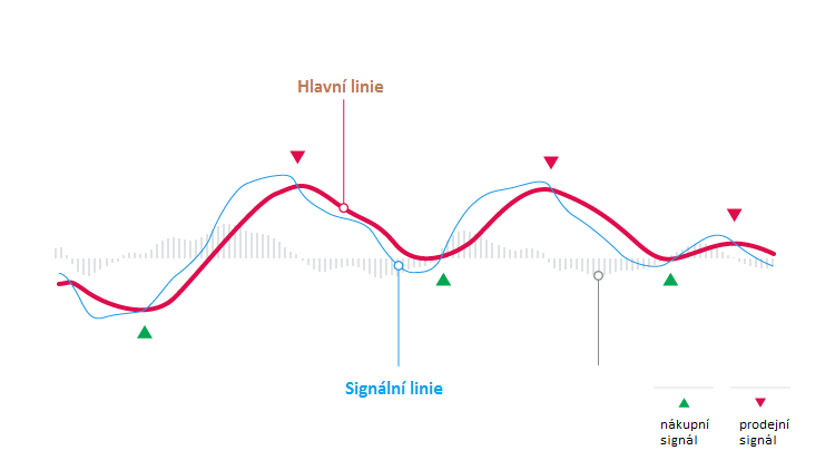 Ilustrace MACD indikátoru