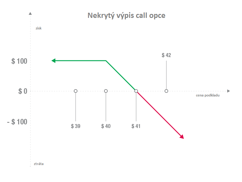 Nekrytý výpis call opce: Názorný příklad