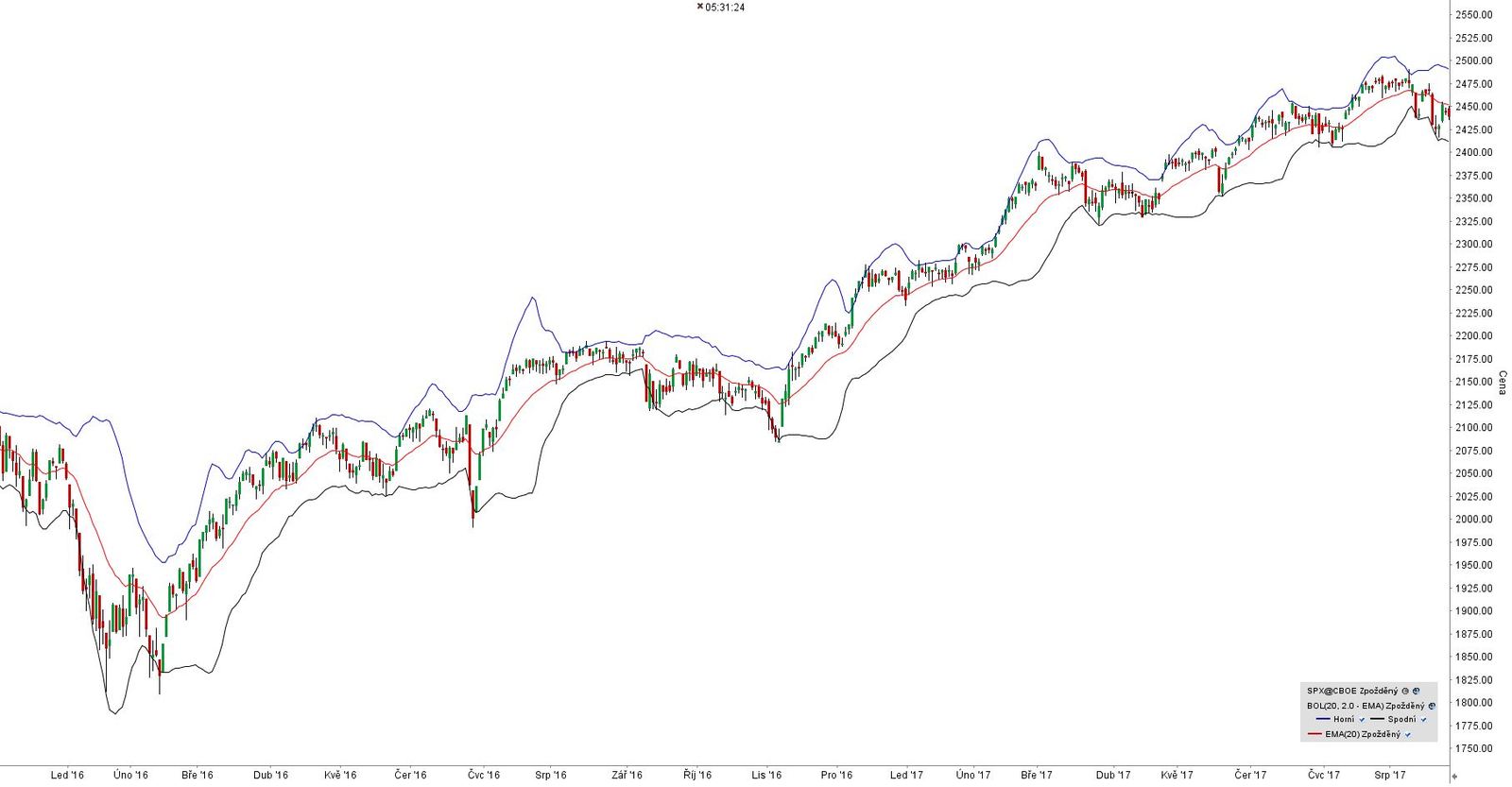 Bollinger bands strategie