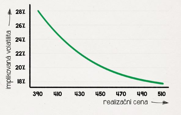 Implikovaná volatilita vs. realizační cena