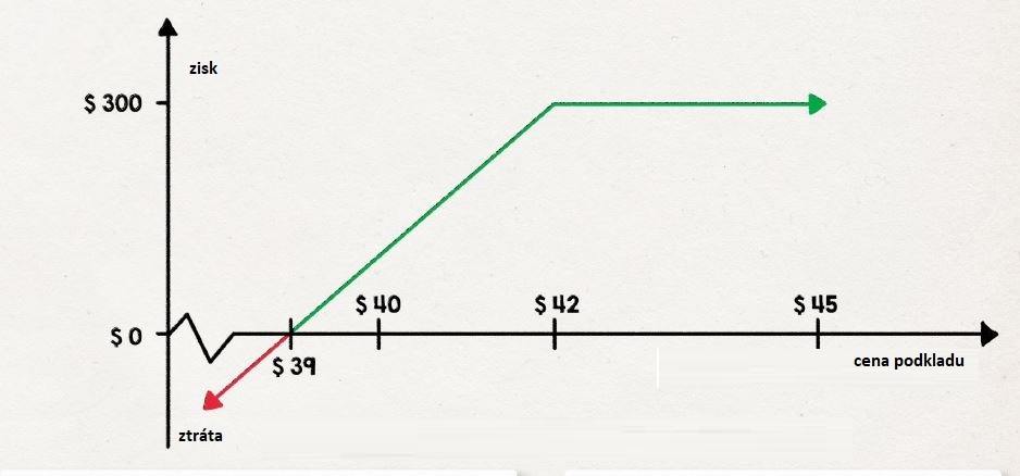 Výpis covered call opce: Názorný graf