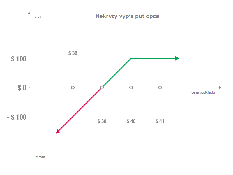 Nekrytý výpis put opce (naked put): Názorný příklad