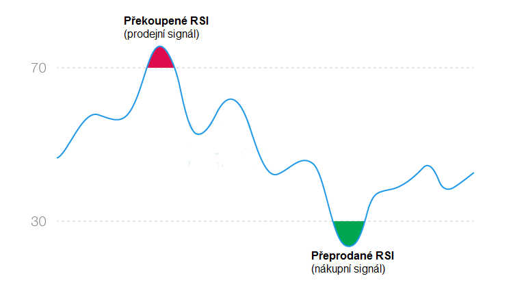 Indikátor RSI