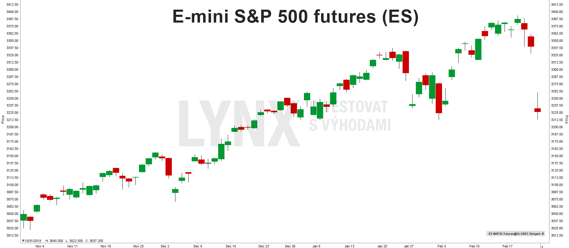 E-mini S&P 500 futures (ES) graf