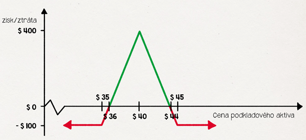 Nákres vysvětlující opční strategii Butterfly