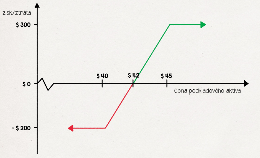 Vertikální call spread