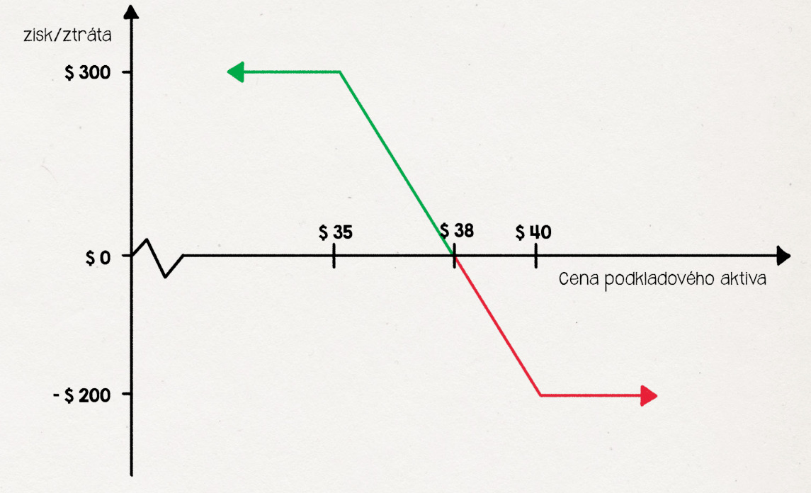 Vertikální put spread