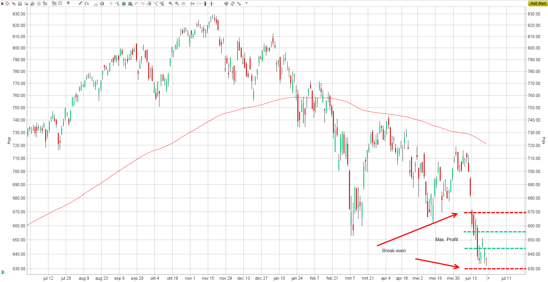 Index AEX a Iron Condor