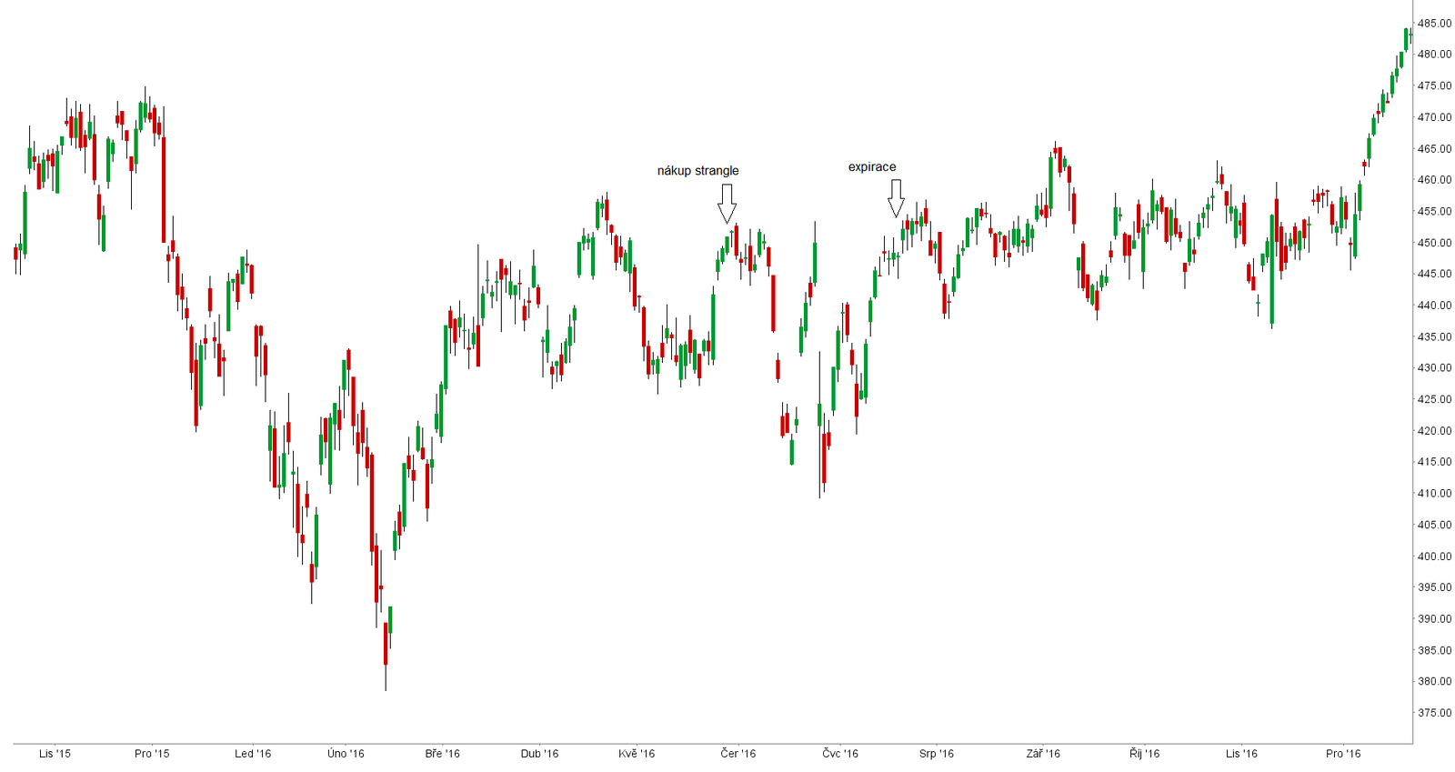 Graf indexu AEX a Strangle