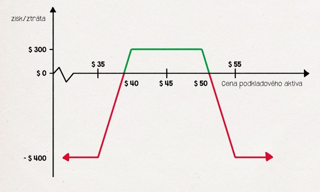 Názorný příklad Iron Condor strategie