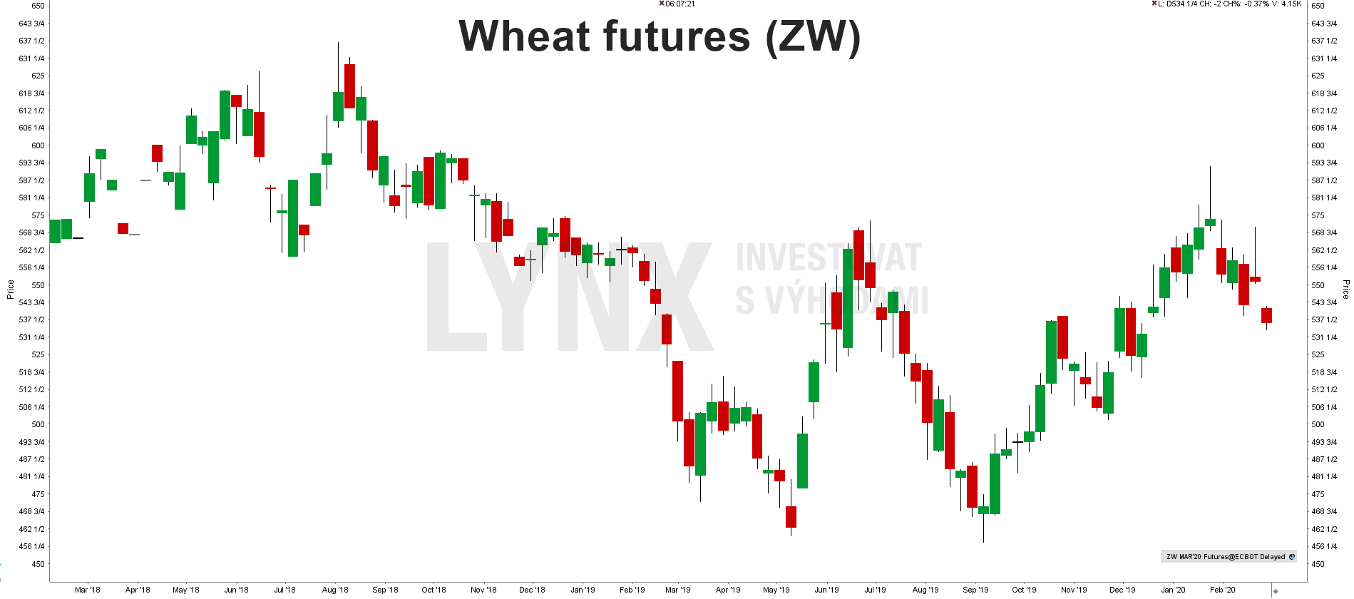Wheat futures (ZW) graf