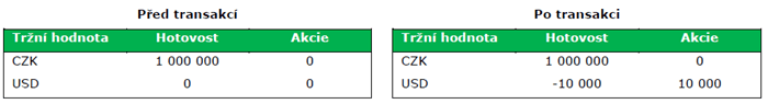 řízení měnového rizika - příklad č.1