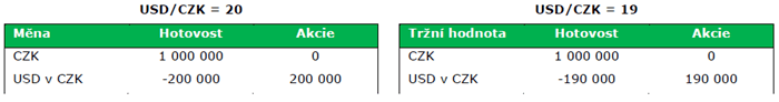 řízení měnového rizika - příklad č.2