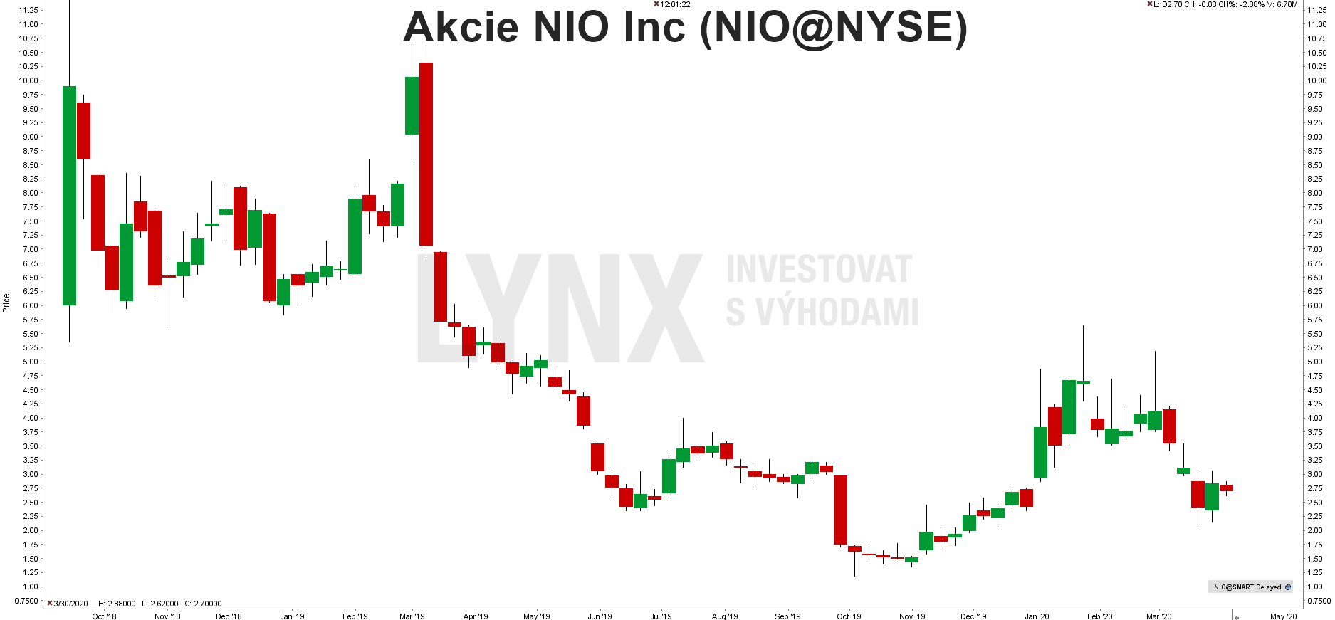 Akcie NIO Inc (NIO@NYSE)