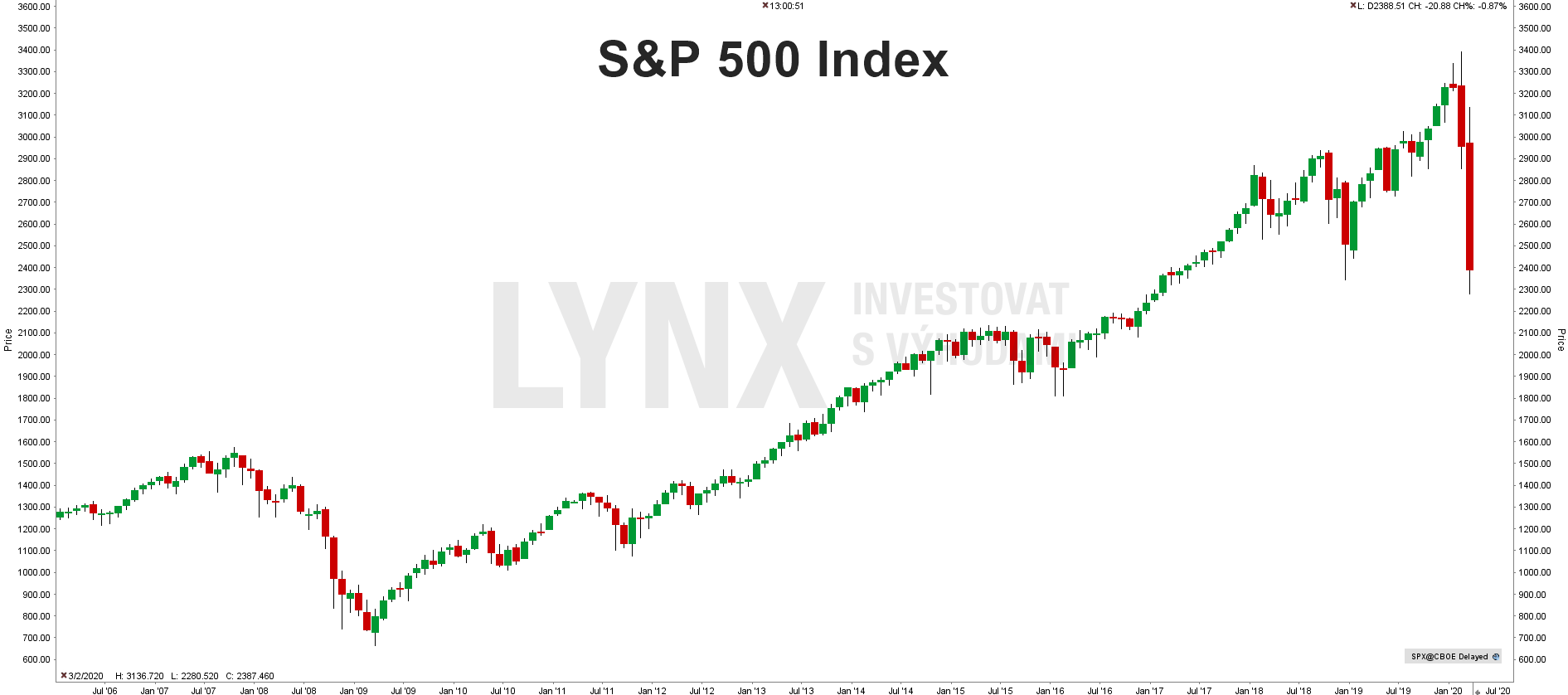 Historický graf indexu S&P 500