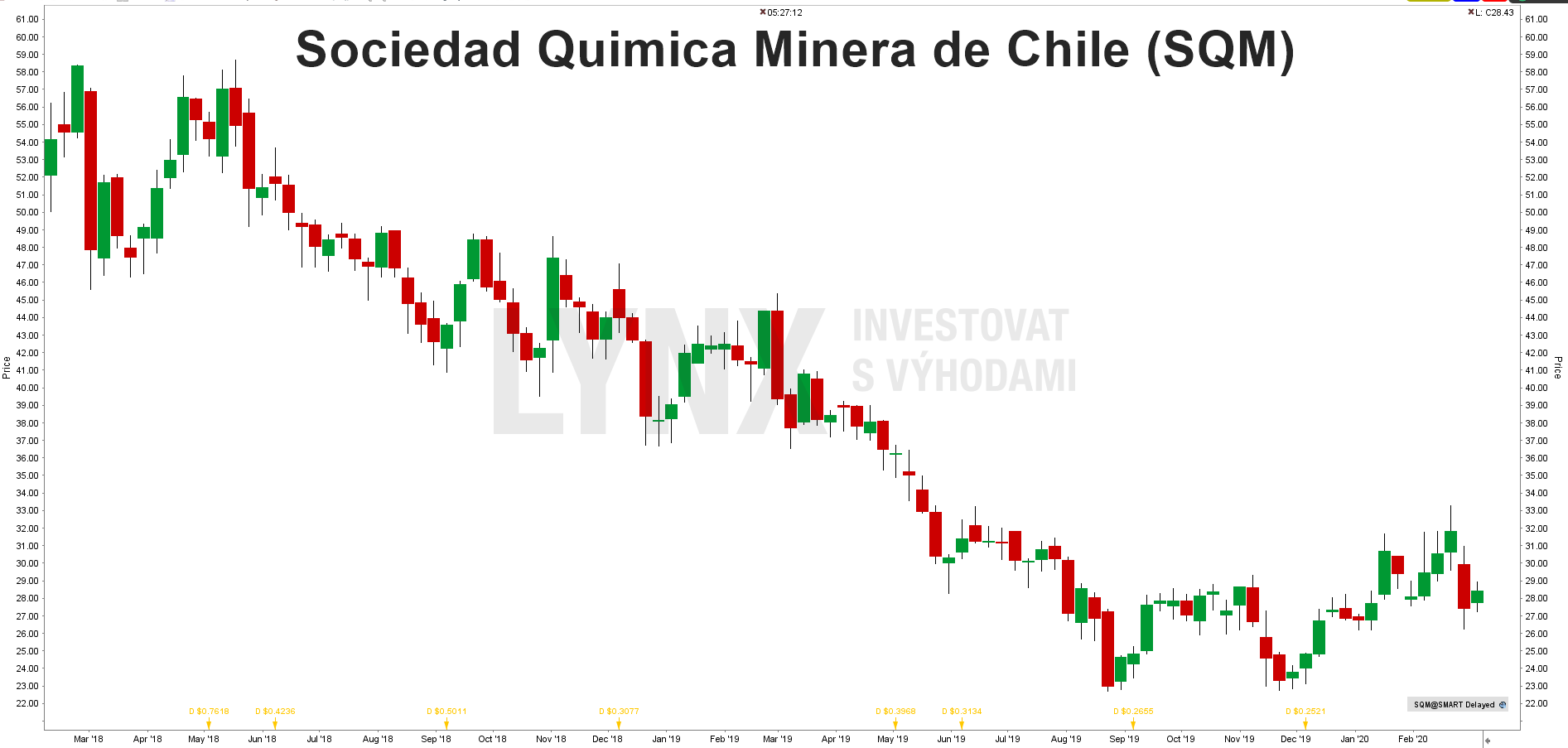 Akcie Sociedad Quimica Minera de Chile