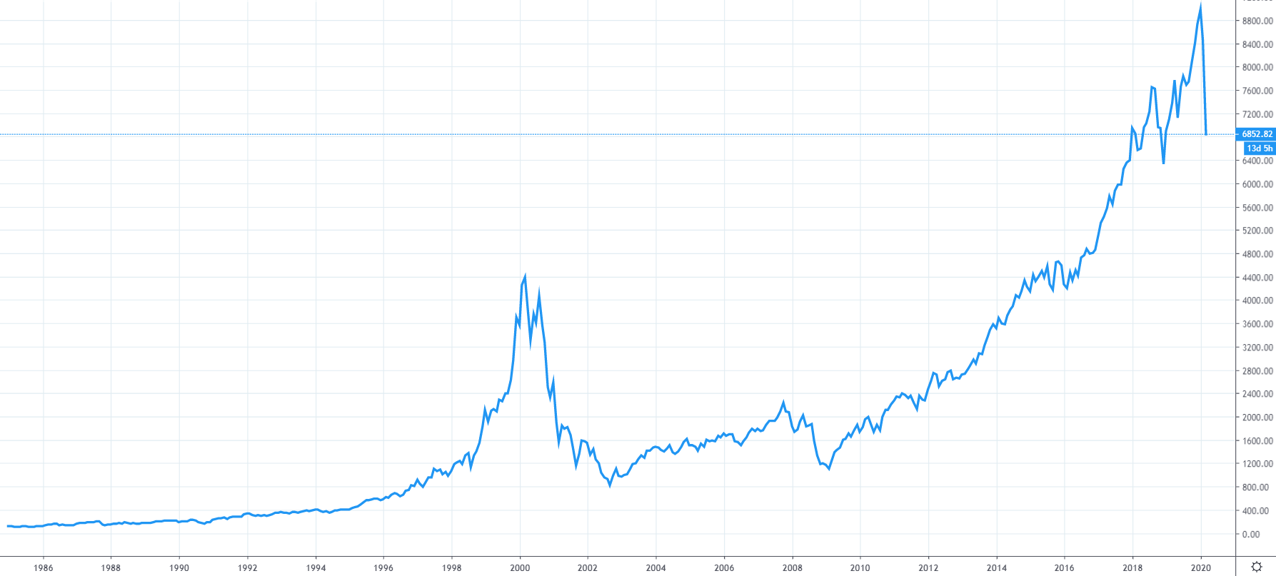 Graf indexu NASDAQ 100