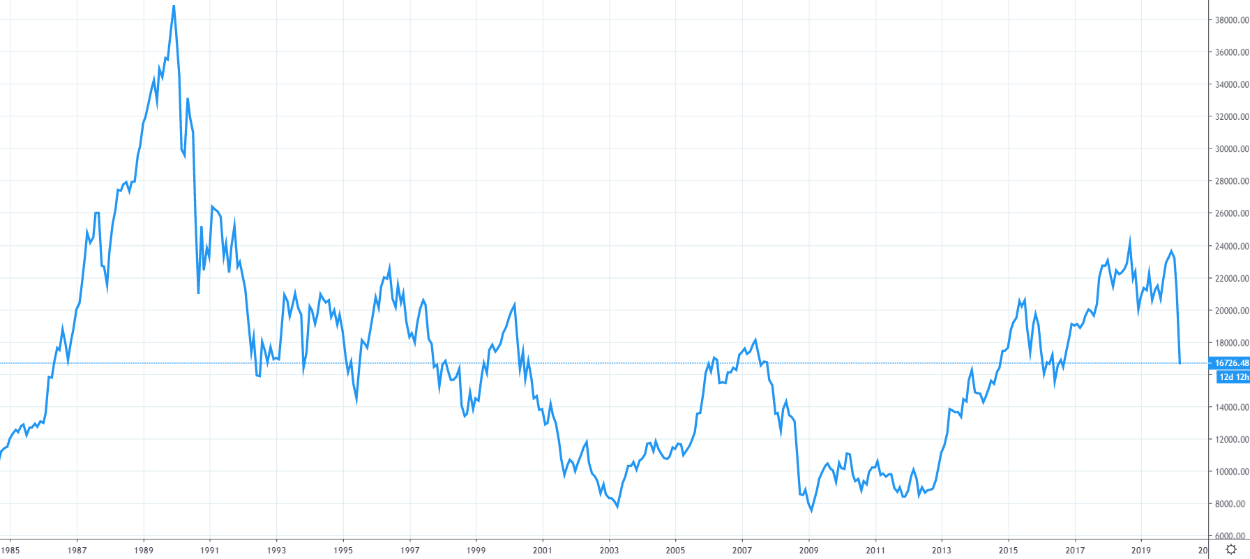 Graf indexu Nikkei 225
