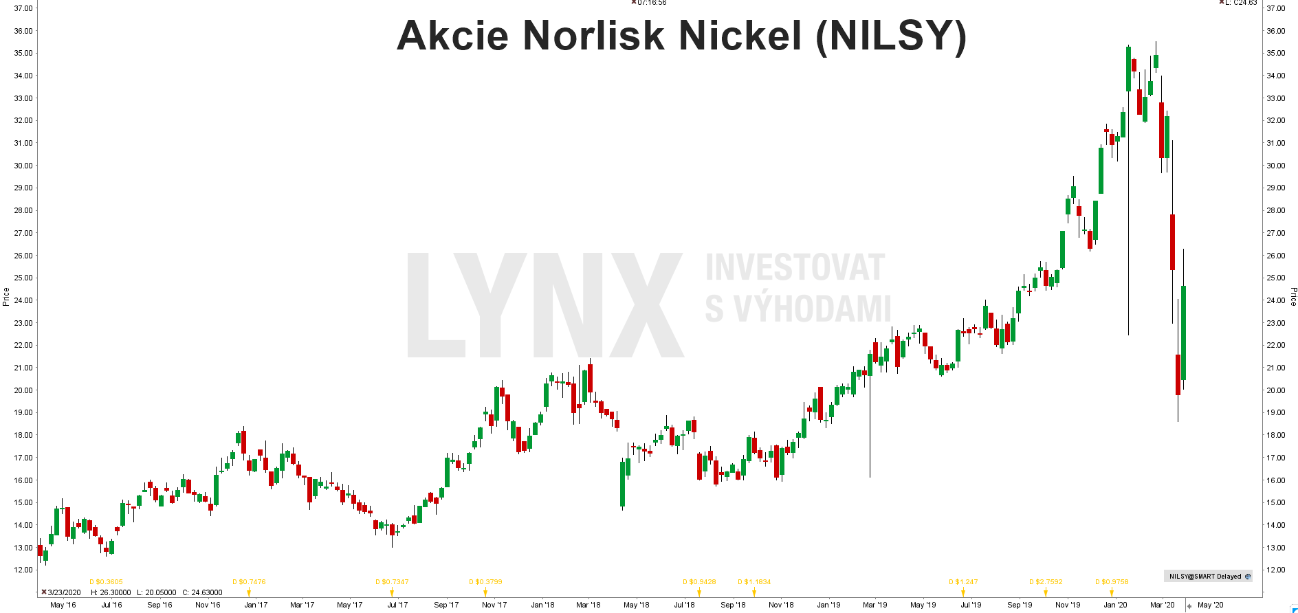 Graf akcie Norlisk Nickel (NILSY)