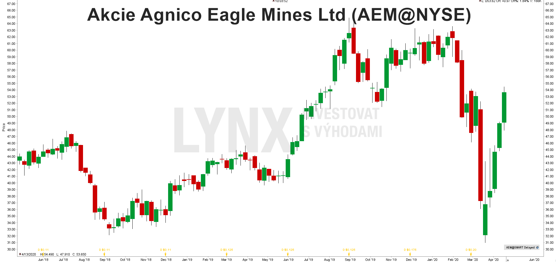 Graf akcie Agnico Eagle Mines (AEM)