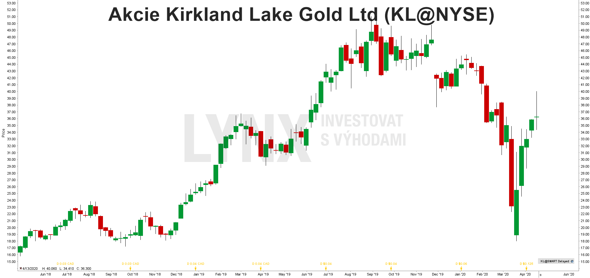 Graf akcie Kirkland Lake Gold (KL)
