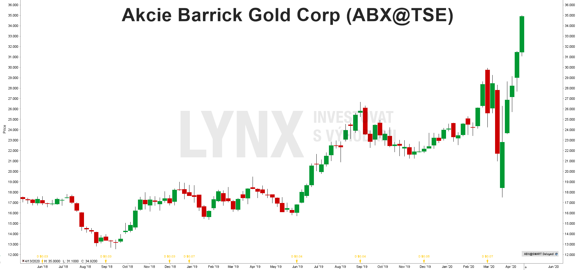 Graf akcie Barrick Gold (ABX)