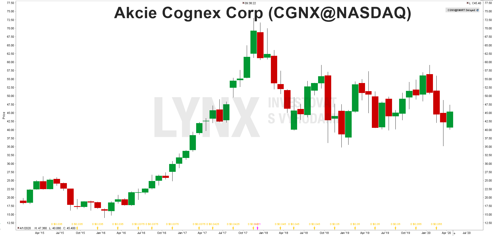 Graf akcie Cognex Corporation (CGNX)