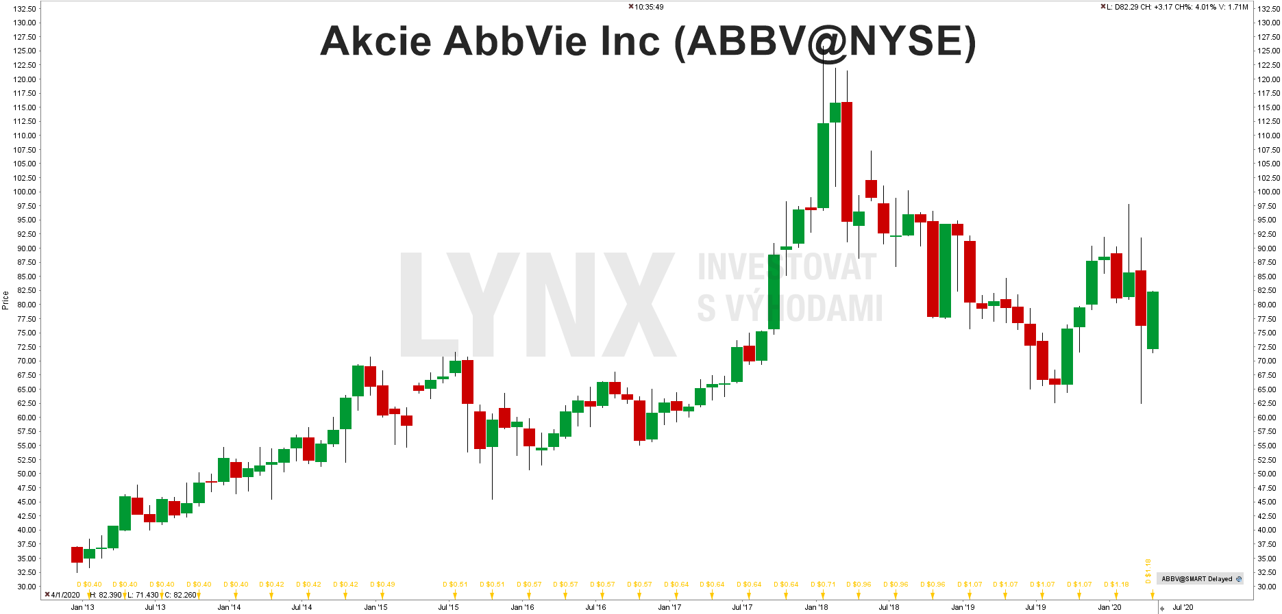 Graf akcie AbbVie