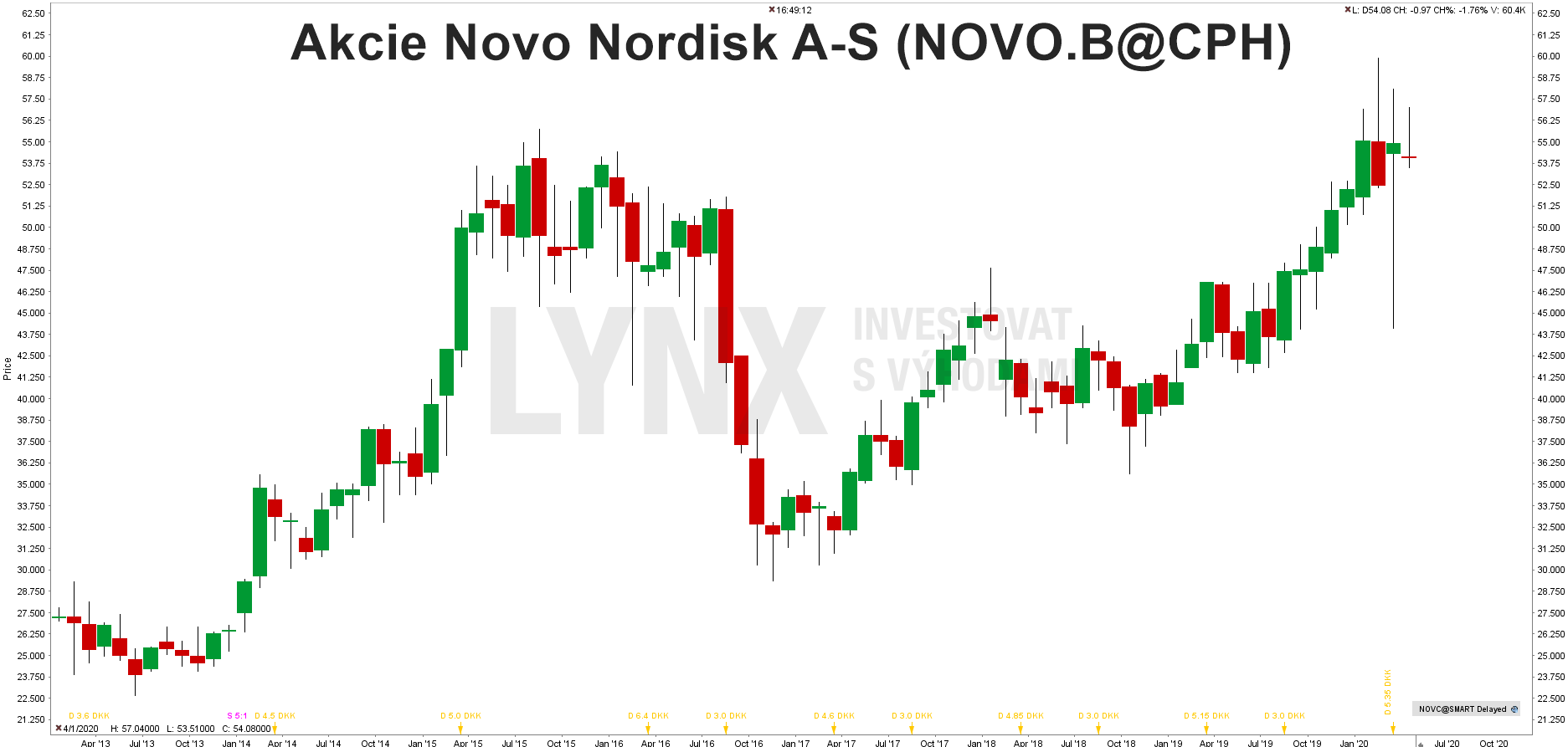 Graf akcie Novo Nordisk
