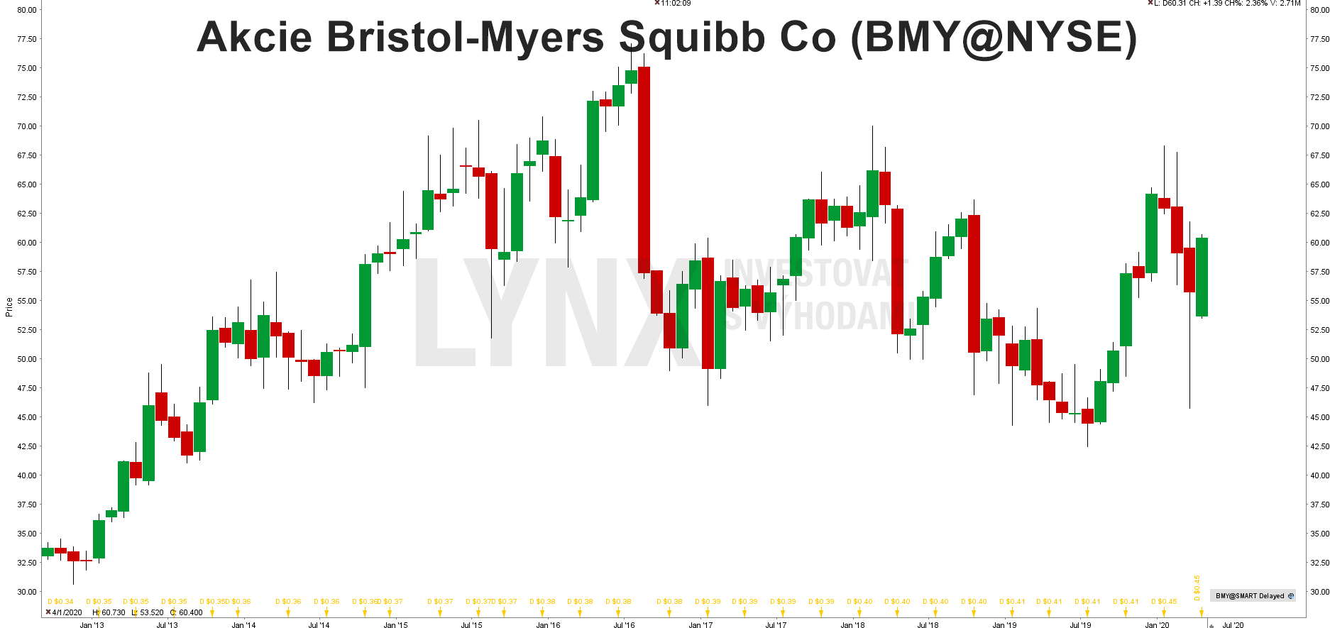 Graf akcie Bristol-Myers Squib