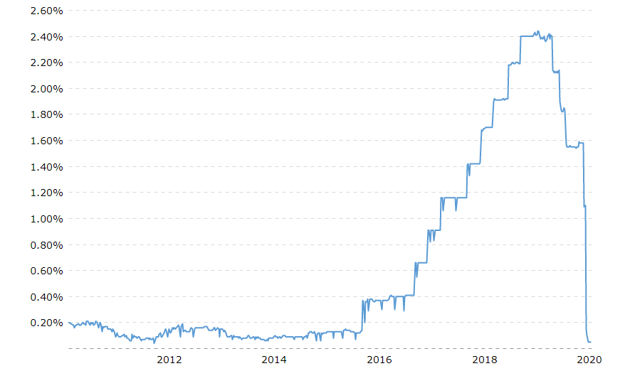 Historický-graf-Federal-Funds-Rate-úrokové-sazby-Fedu-pro-mezibankovní-trh_3