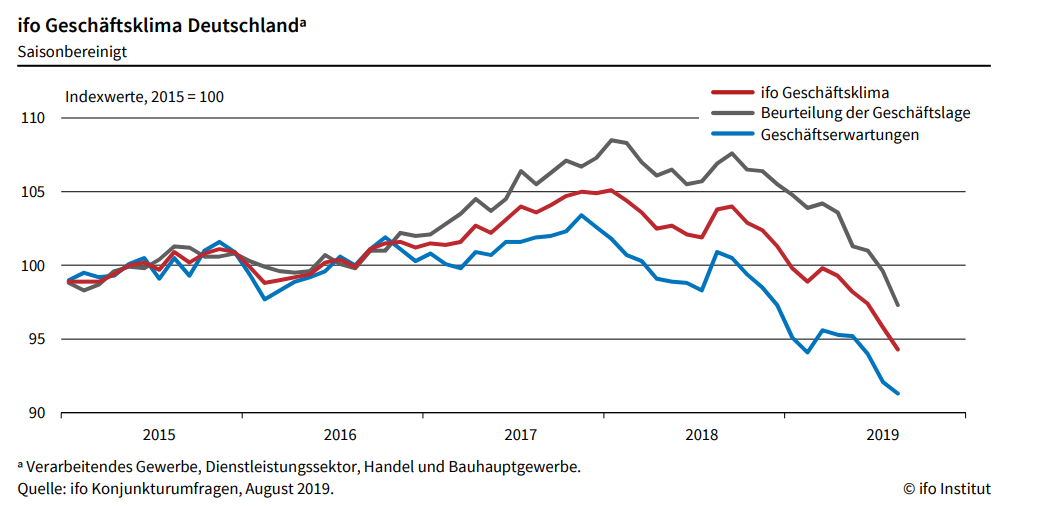 Ifo Business Climate Index