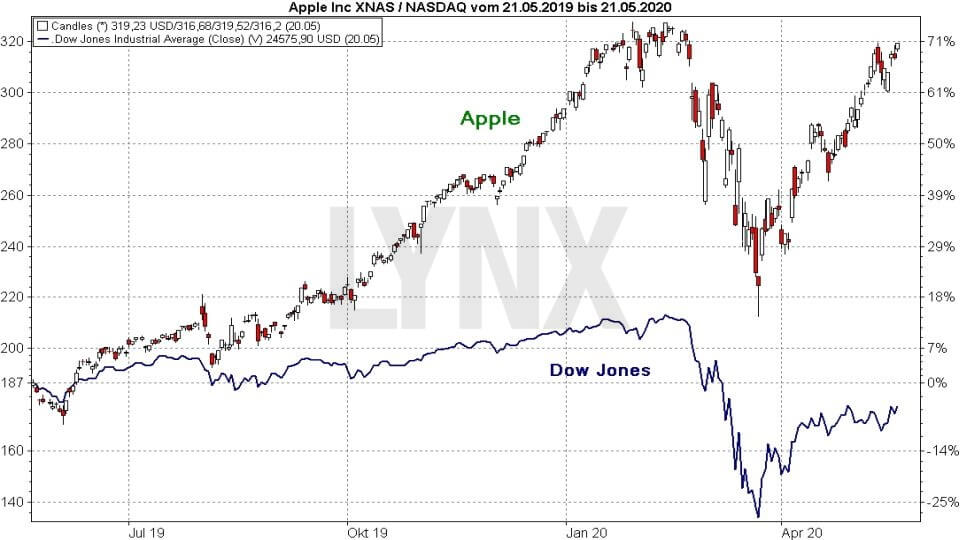 Akcie Apple vs Dow Jones