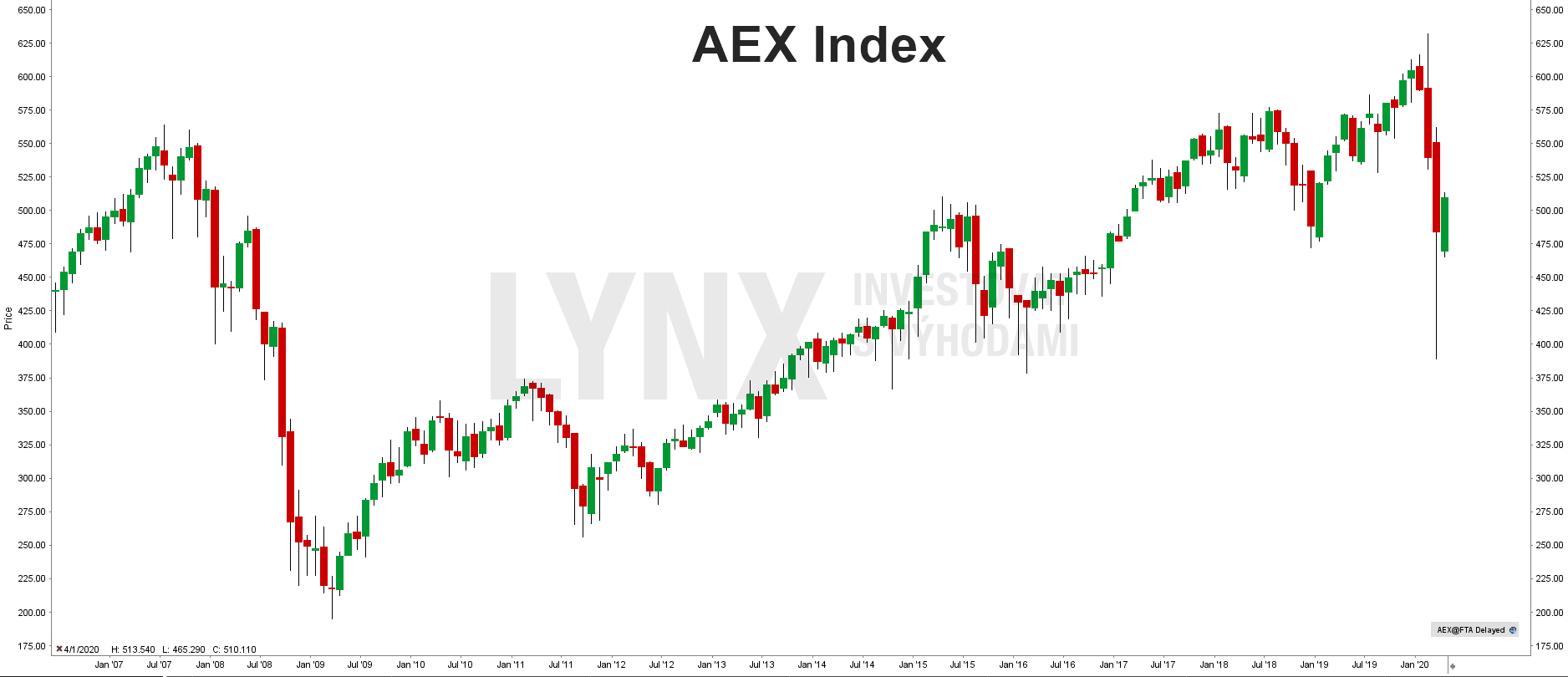 Graf indexu AEX