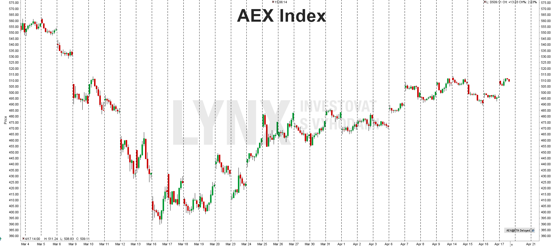 Aktuální graf indexu AEX
