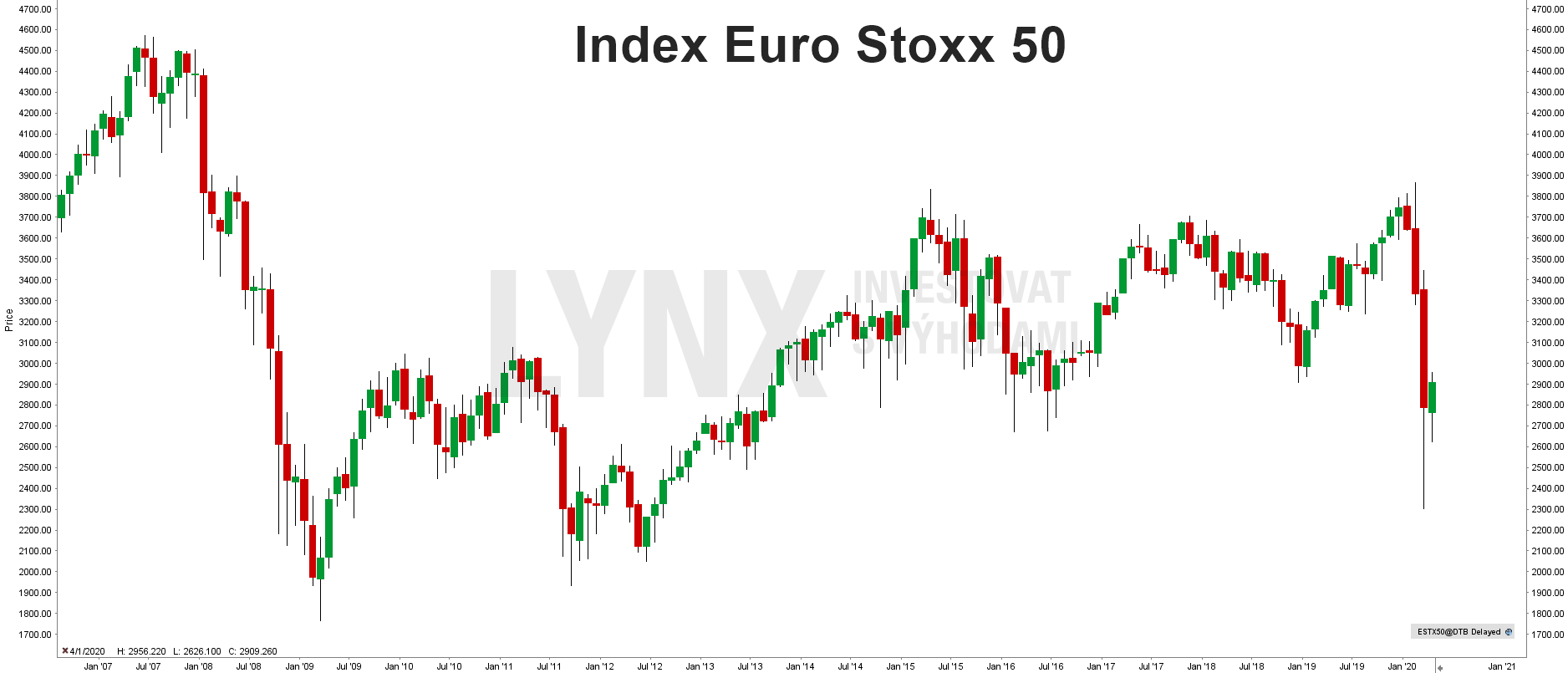Historický graf indexu Euro Stoxx 50