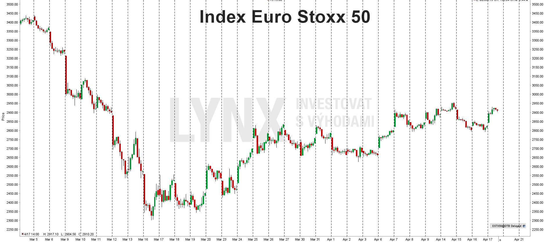 Aktuální graf indexu Euro Stoxx 50