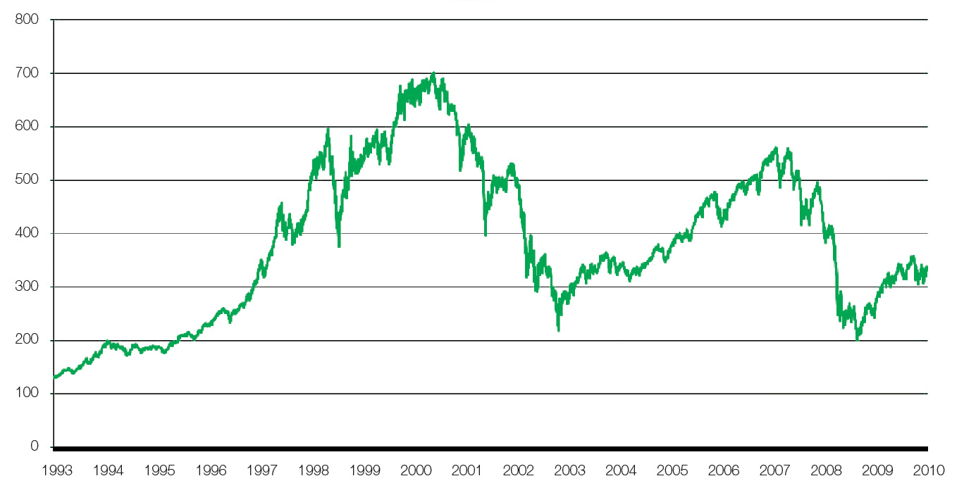 Graf indexu AEX