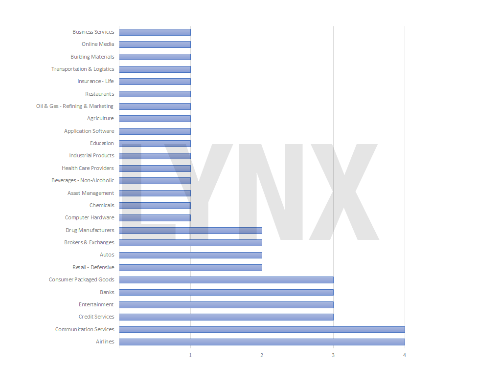 Graf zastoupení sektorů v portfoliu Warrena Buffetta