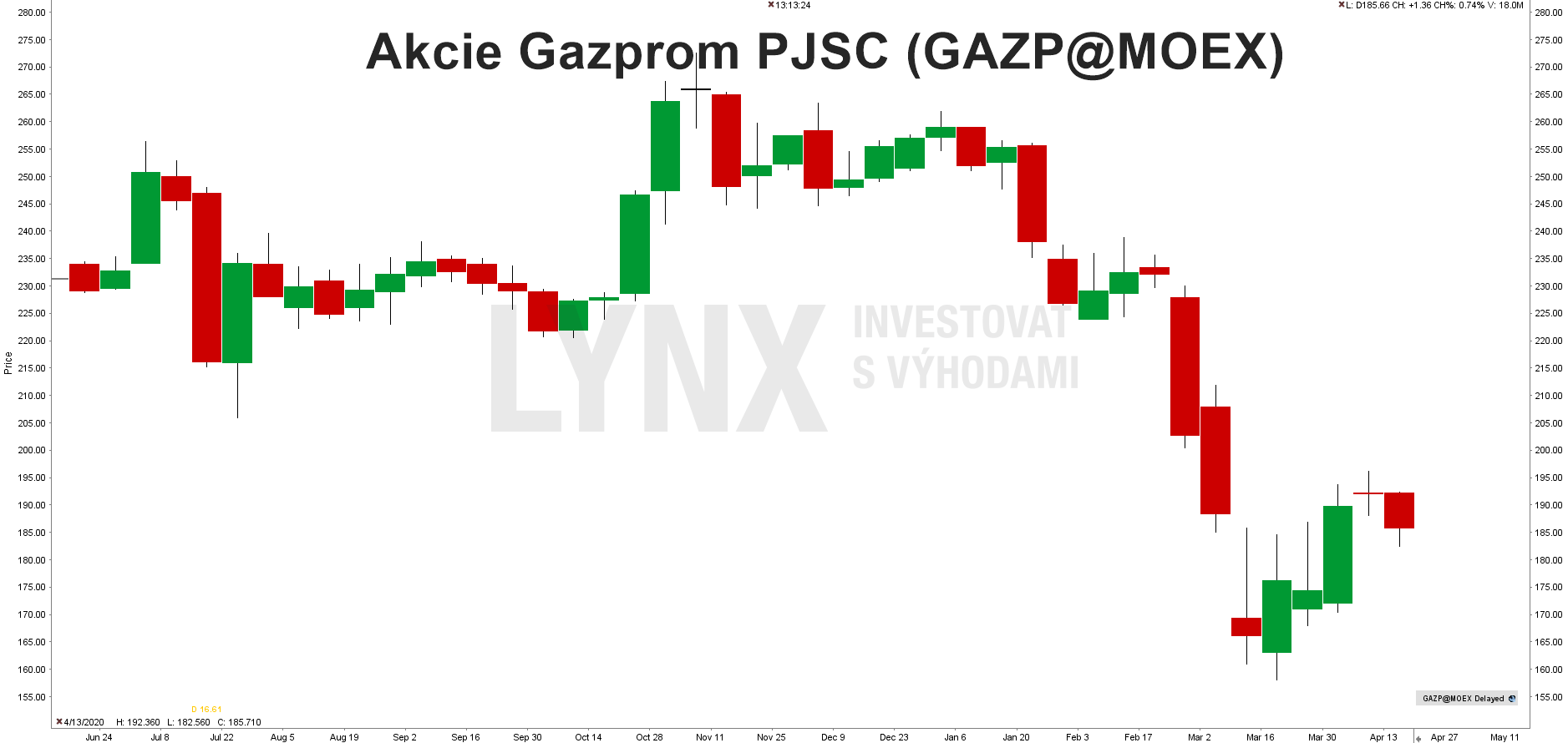 Akcie Gazprom